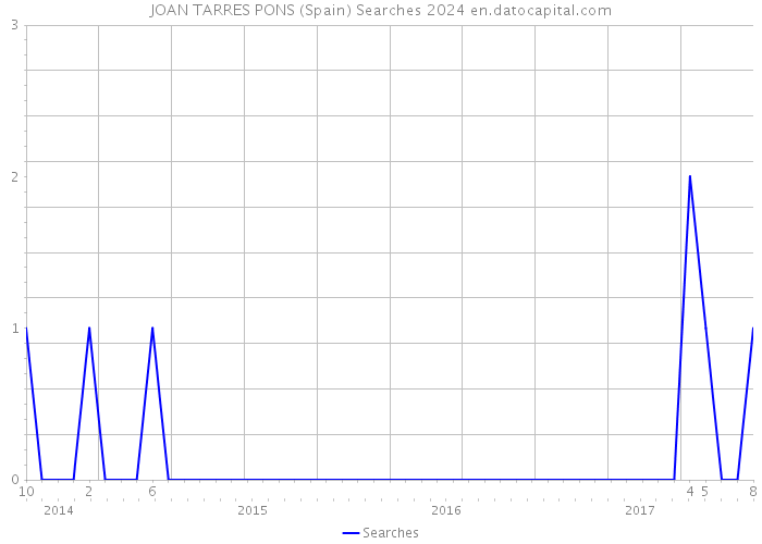 JOAN TARRES PONS (Spain) Searches 2024 