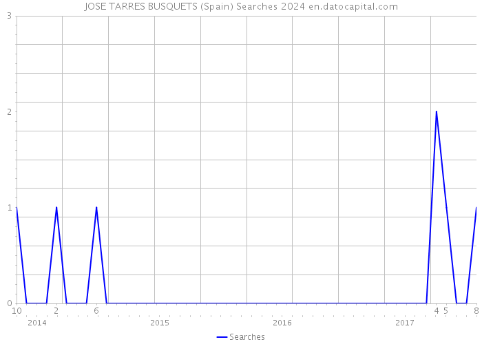JOSE TARRES BUSQUETS (Spain) Searches 2024 