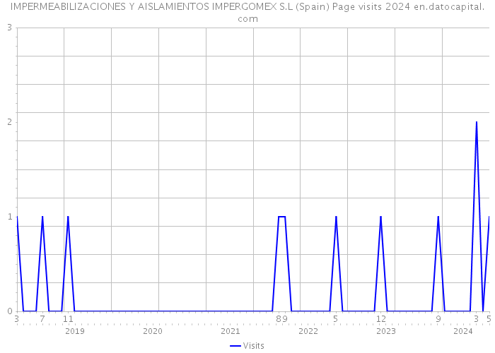 IMPERMEABILIZACIONES Y AISLAMIENTOS IMPERGOMEX S.L (Spain) Page visits 2024 