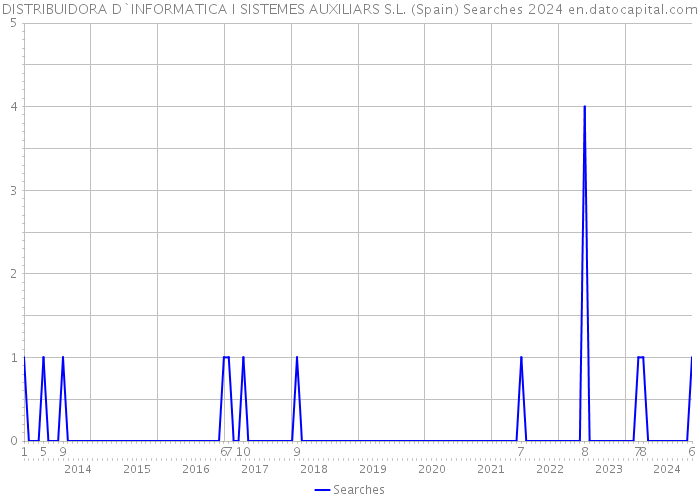 DISTRIBUIDORA D`INFORMATICA I SISTEMES AUXILIARS S.L. (Spain) Searches 2024 