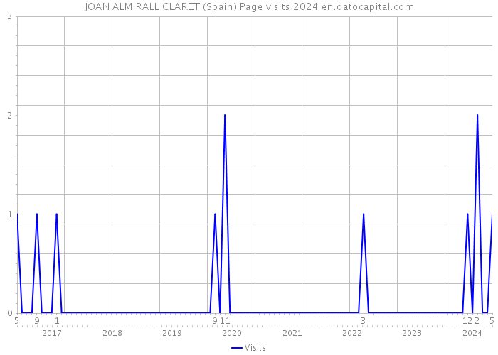 JOAN ALMIRALL CLARET (Spain) Page visits 2024 