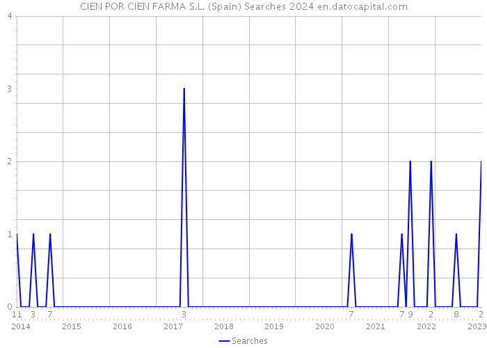 CIEN POR CIEN FARMA S.L. (Spain) Searches 2024 