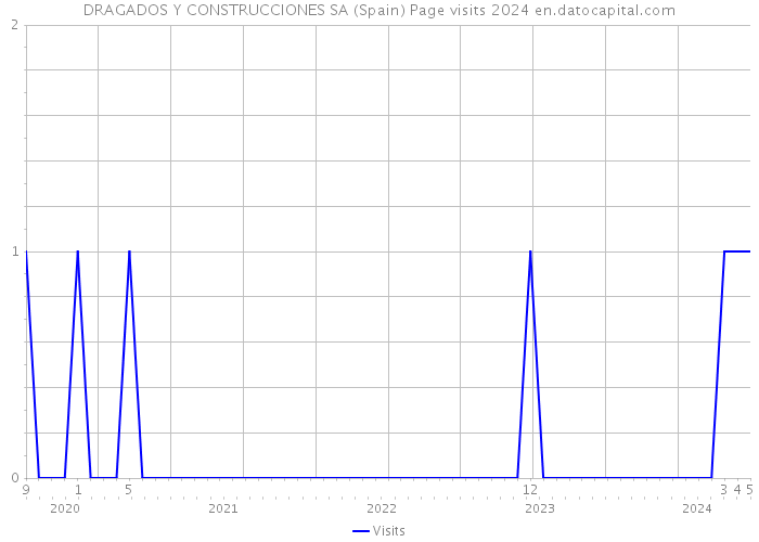 DRAGADOS Y CONSTRUCCIONES SA (Spain) Page visits 2024 