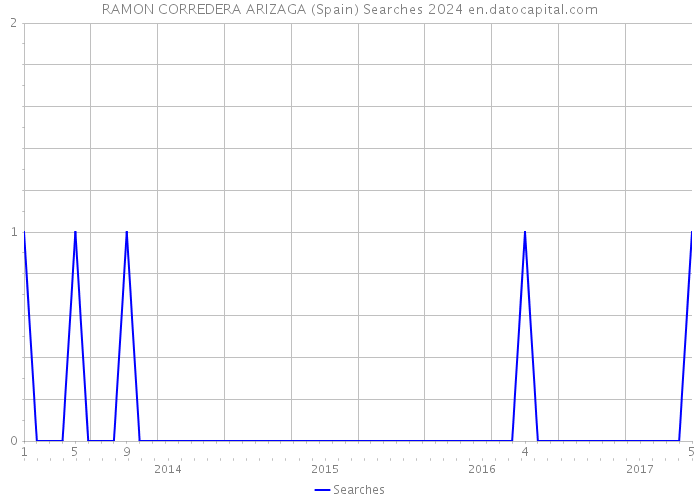 RAMON CORREDERA ARIZAGA (Spain) Searches 2024 