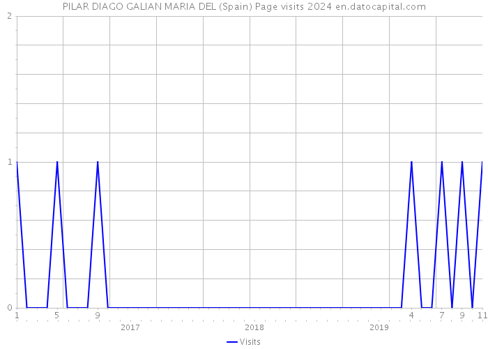 PILAR DIAGO GALIAN MARIA DEL (Spain) Page visits 2024 