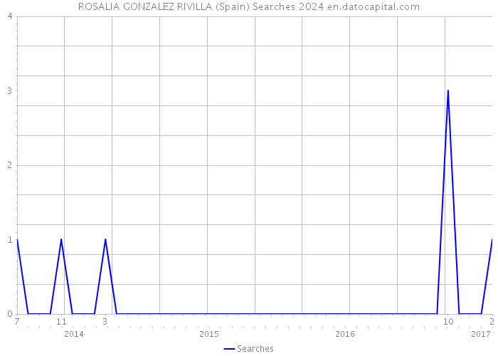 ROSALIA GONZALEZ RIVILLA (Spain) Searches 2024 