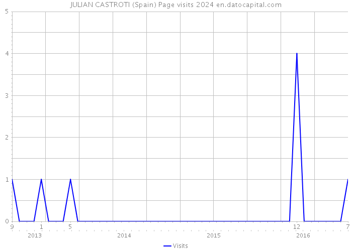 JULIAN CASTROTI (Spain) Page visits 2024 