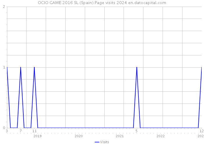 OCIO GAME 2016 SL (Spain) Page visits 2024 