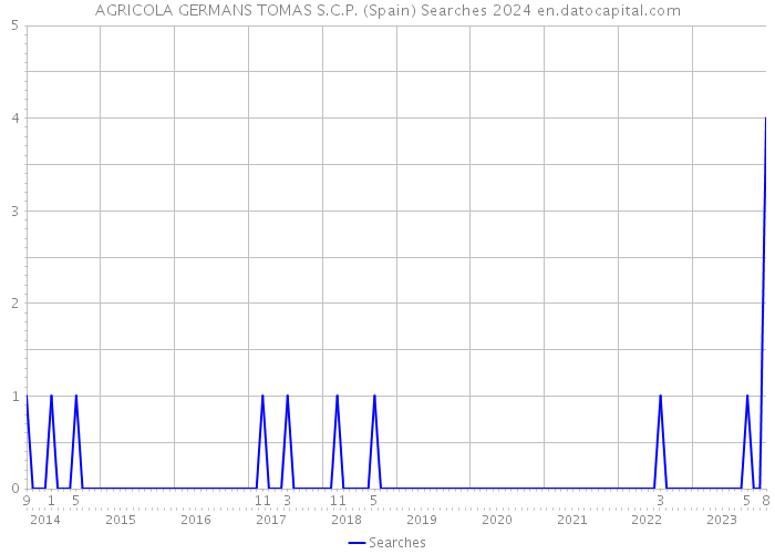 AGRICOLA GERMANS TOMAS S.C.P. (Spain) Searches 2024 