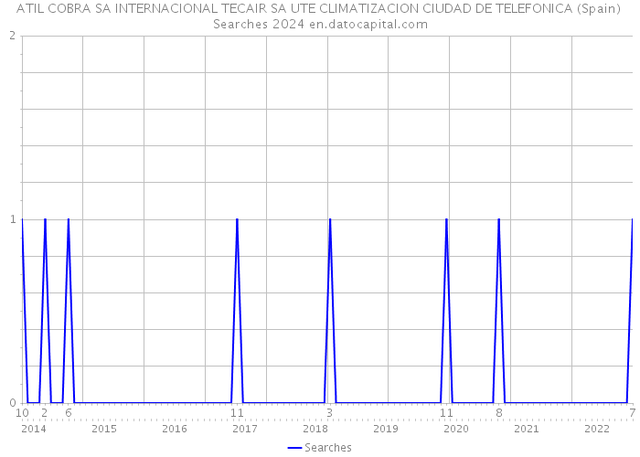 ATIL COBRA SA INTERNACIONAL TECAIR SA UTE CLIMATIZACION CIUDAD DE TELEFONICA (Spain) Searches 2024 