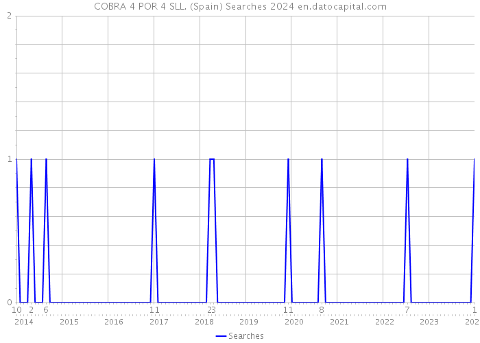 COBRA 4 POR 4 SLL. (Spain) Searches 2024 