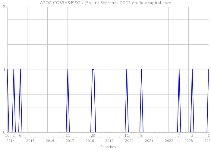 ASOC COBRAS E SON (Spain) Searches 2024 