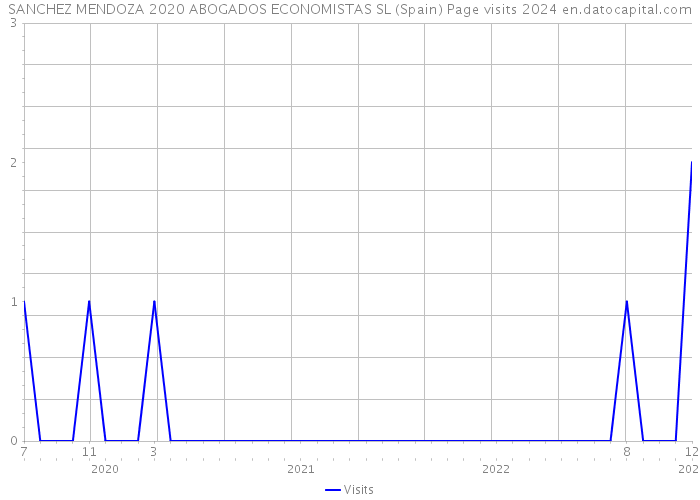 SANCHEZ MENDOZA 2020 ABOGADOS ECONOMISTAS SL (Spain) Page visits 2024 