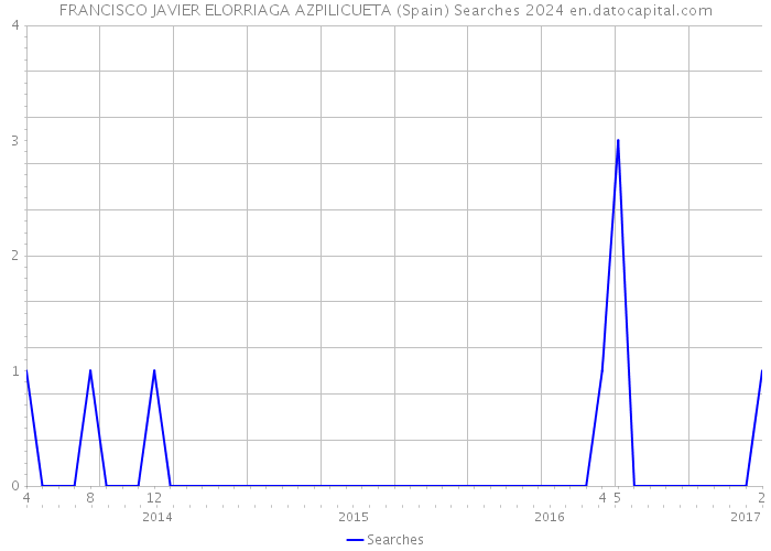 FRANCISCO JAVIER ELORRIAGA AZPILICUETA (Spain) Searches 2024 