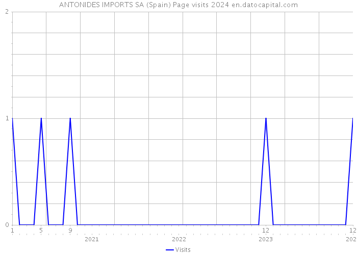ANTONIDES IMPORTS SA (Spain) Page visits 2024 