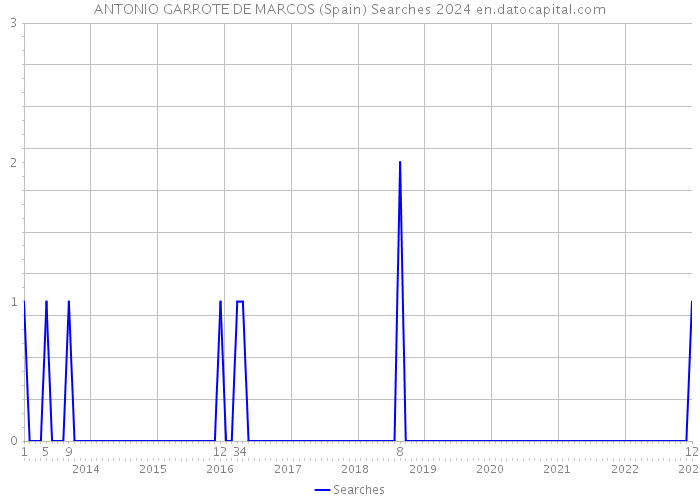 ANTONIO GARROTE DE MARCOS (Spain) Searches 2024 