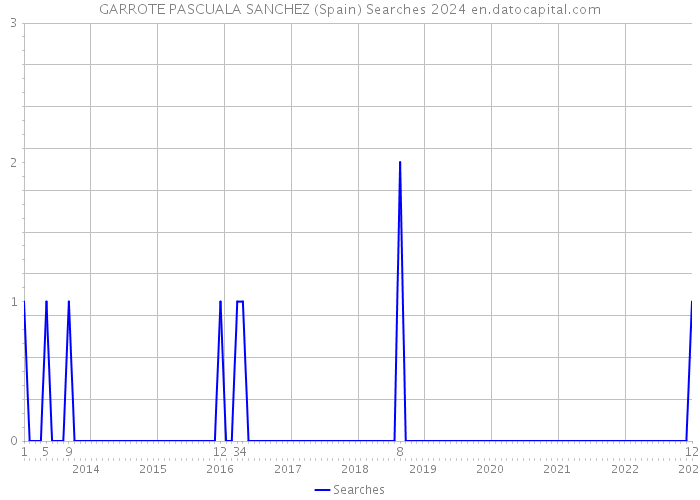 GARROTE PASCUALA SANCHEZ (Spain) Searches 2024 