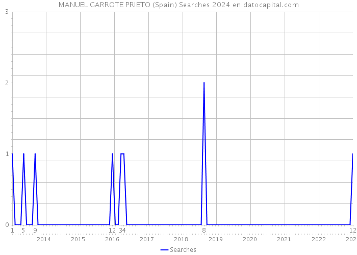 MANUEL GARROTE PRIETO (Spain) Searches 2024 