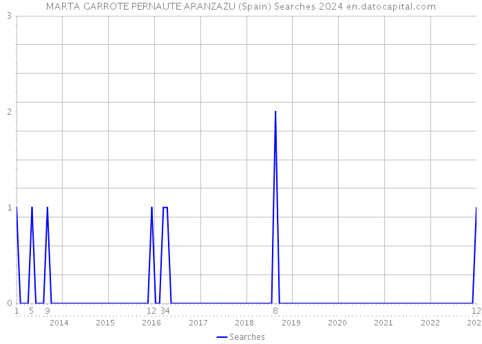 MARTA GARROTE PERNAUTE ARANZAZU (Spain) Searches 2024 
