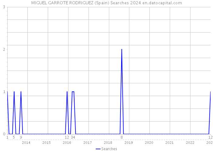 MIGUEL GARROTE RODRIGUEZ (Spain) Searches 2024 