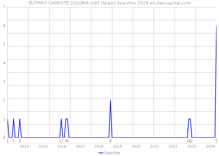 EUTIMIO GARROTE COLOMA LUIS (Spain) Searches 2024 