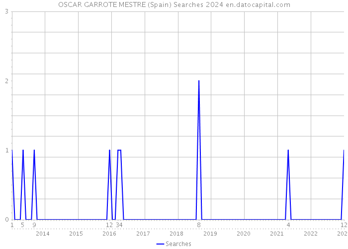 OSCAR GARROTE MESTRE (Spain) Searches 2024 