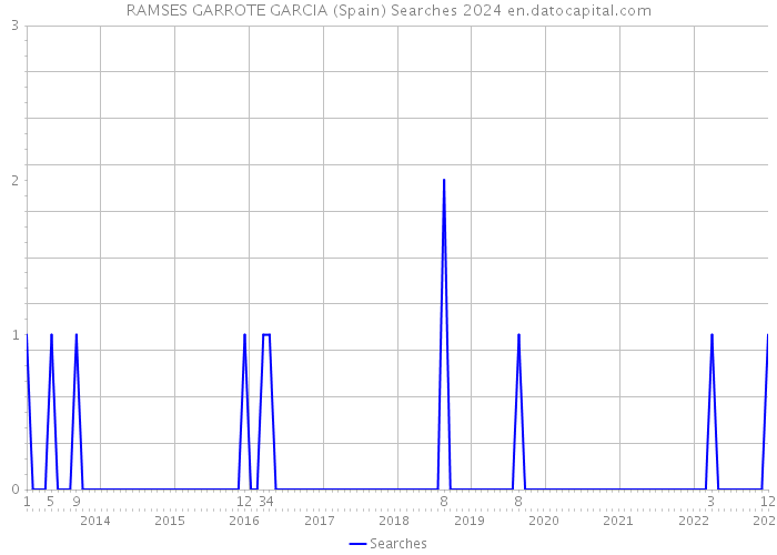 RAMSES GARROTE GARCIA (Spain) Searches 2024 