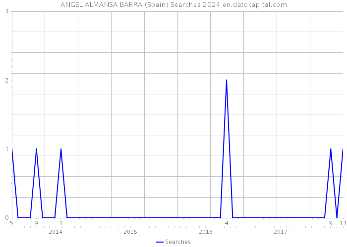 ANGEL ALMANSA BARRA (Spain) Searches 2024 