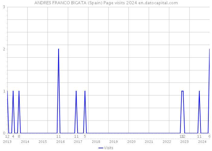 ANDRES FRANCO BIGATA (Spain) Page visits 2024 