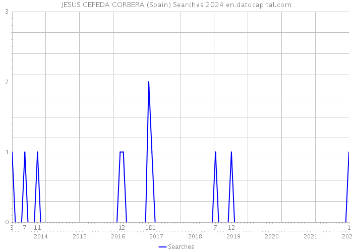 JESUS CEPEDA CORBERA (Spain) Searches 2024 