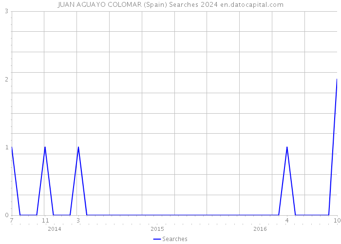 JUAN AGUAYO COLOMAR (Spain) Searches 2024 