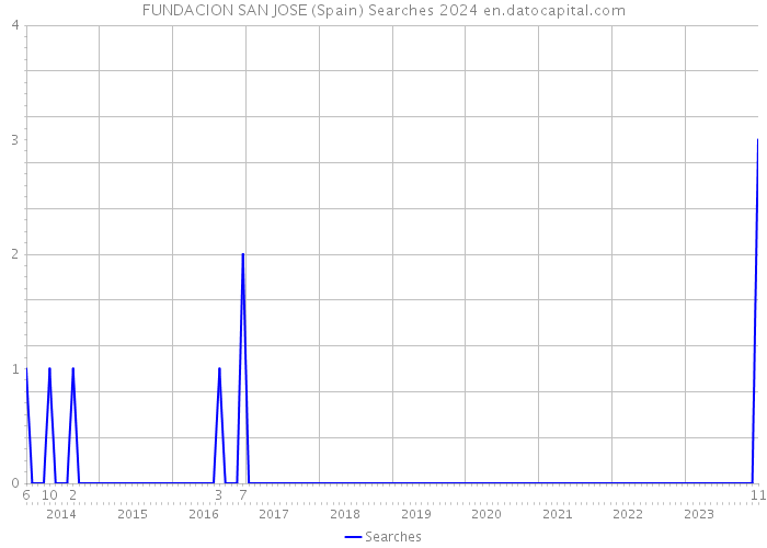 FUNDACION SAN JOSE (Spain) Searches 2024 