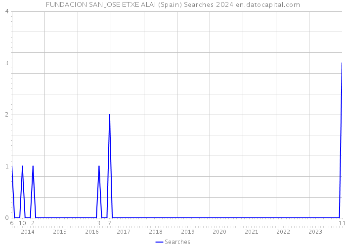 FUNDACION SAN JOSE ETXE ALAI (Spain) Searches 2024 