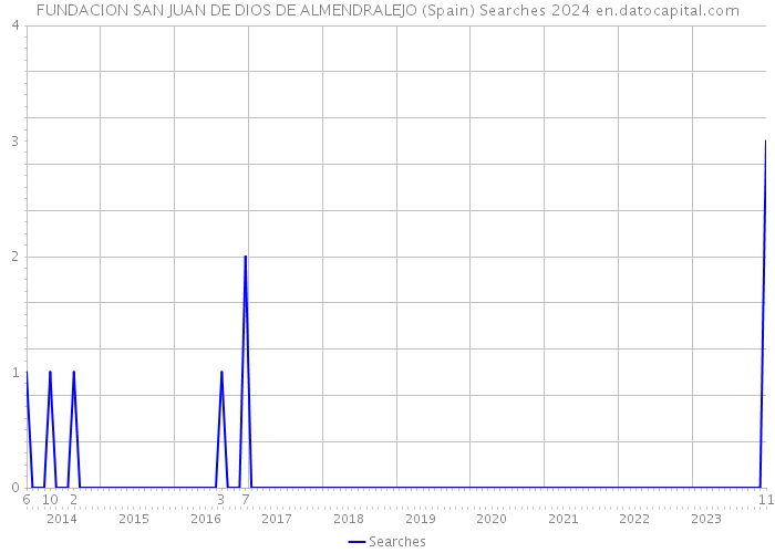 FUNDACION SAN JUAN DE DIOS DE ALMENDRALEJO (Spain) Searches 2024 