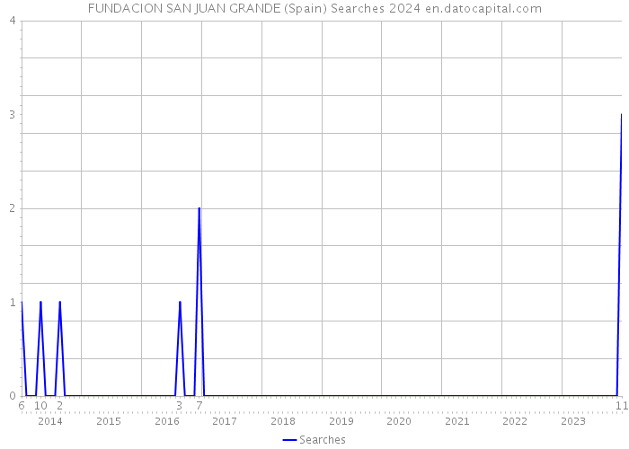FUNDACION SAN JUAN GRANDE (Spain) Searches 2024 