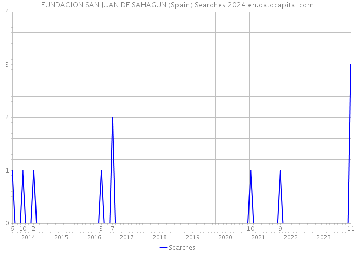 FUNDACION SAN JUAN DE SAHAGUN (Spain) Searches 2024 