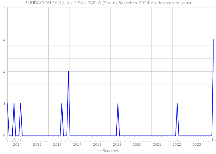 FUNDACION SAN JUAN Y SAN PABLO (Spain) Searches 2024 