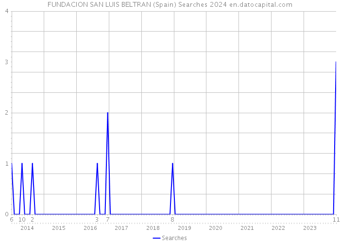 FUNDACION SAN LUIS BELTRAN (Spain) Searches 2024 