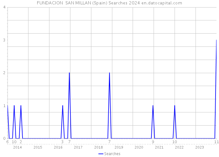FUNDACION SAN MILLAN (Spain) Searches 2024 