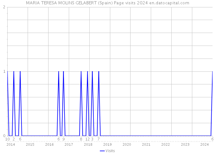 MARIA TERESA MOLINS GELABERT (Spain) Page visits 2024 