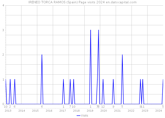 IRENEO TORCA RAMOS (Spain) Page visits 2024 