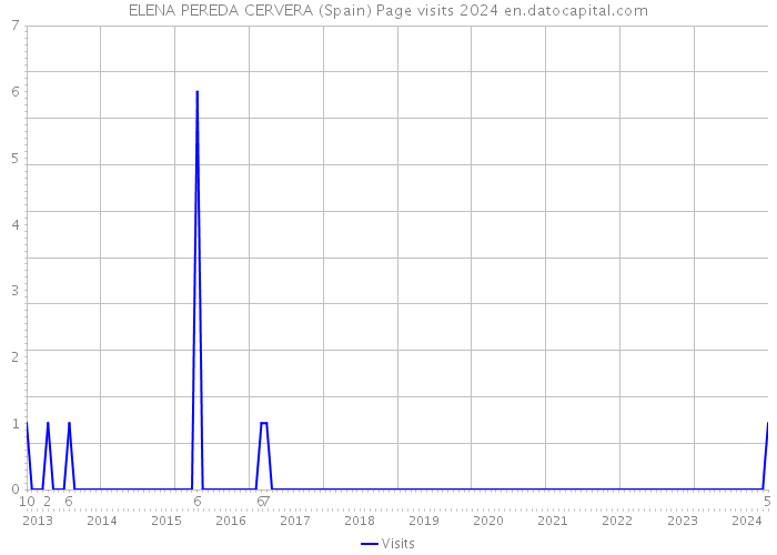 ELENA PEREDA CERVERA (Spain) Page visits 2024 