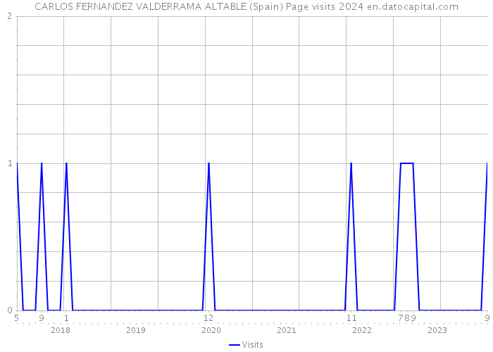 CARLOS FERNANDEZ VALDERRAMA ALTABLE (Spain) Page visits 2024 
