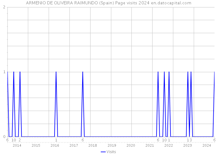 ARMENIO DE OLIVEIRA RAIMUNDO (Spain) Page visits 2024 