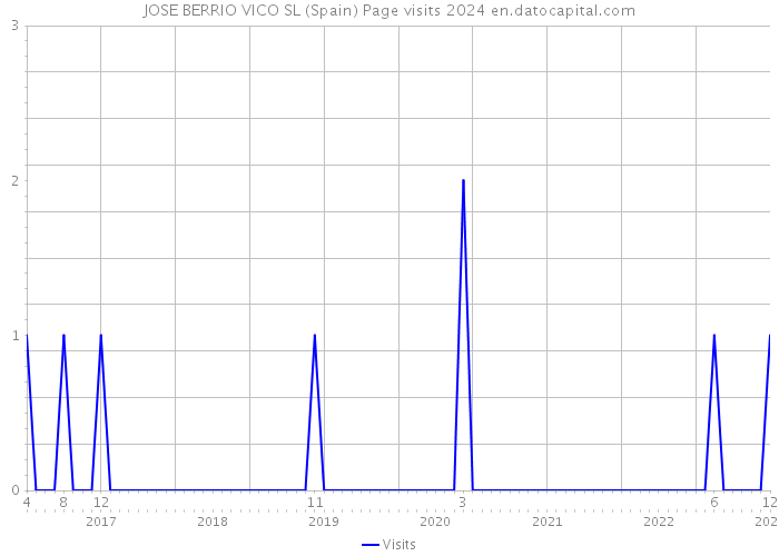 JOSE BERRIO VICO SL (Spain) Page visits 2024 