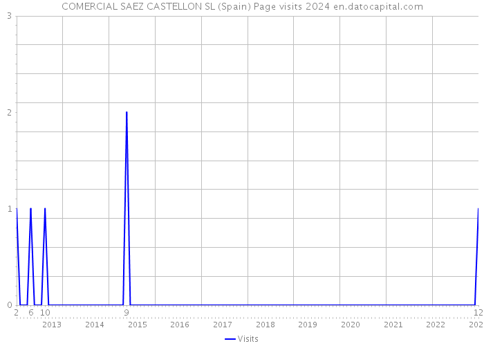 COMERCIAL SAEZ CASTELLON SL (Spain) Page visits 2024 