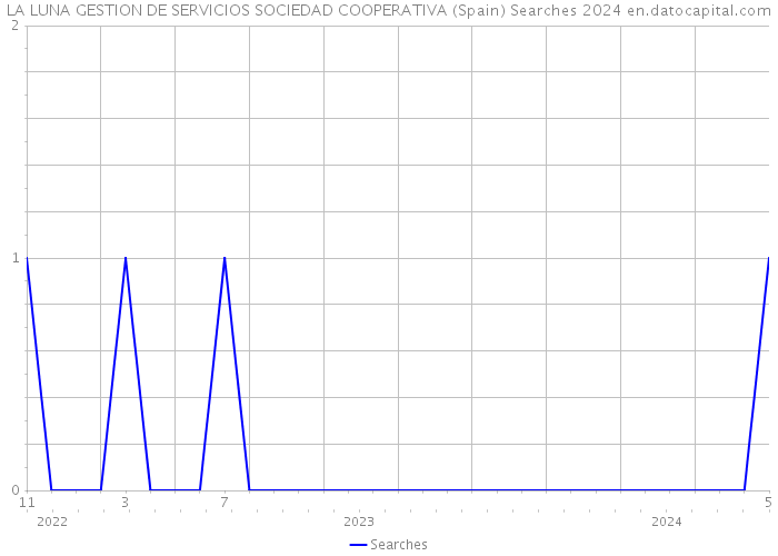 LA LUNA GESTION DE SERVICIOS SOCIEDAD COOPERATIVA (Spain) Searches 2024 