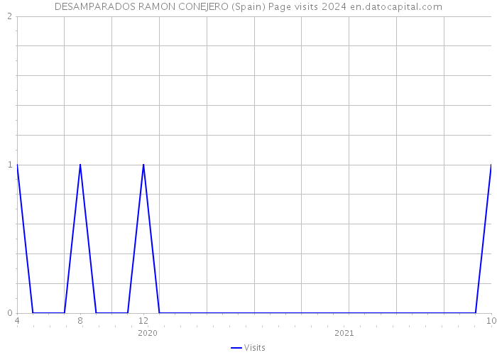 DESAMPARADOS RAMON CONEJERO (Spain) Page visits 2024 