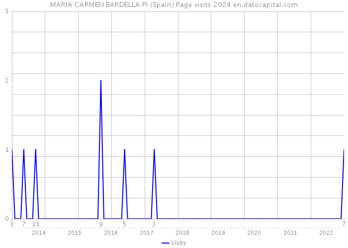 MARIA CARMEN BARDELLA PI (Spain) Page visits 2024 
