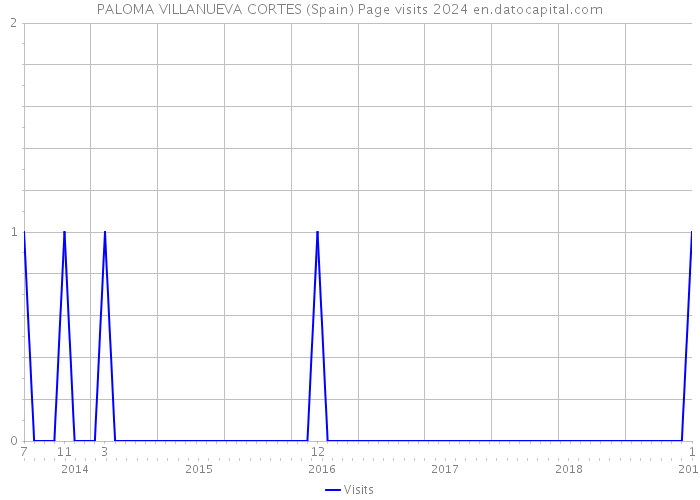 PALOMA VILLANUEVA CORTES (Spain) Page visits 2024 